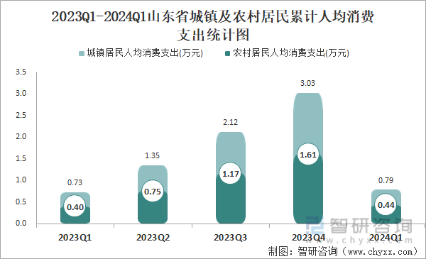 2023Q1-2024Q1山东省城镇及农村居民累计人均消费支出统计图