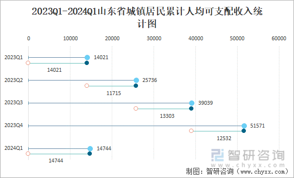 2023Q1-2024Q1山东省城镇居民累计人均可支配收入统计图