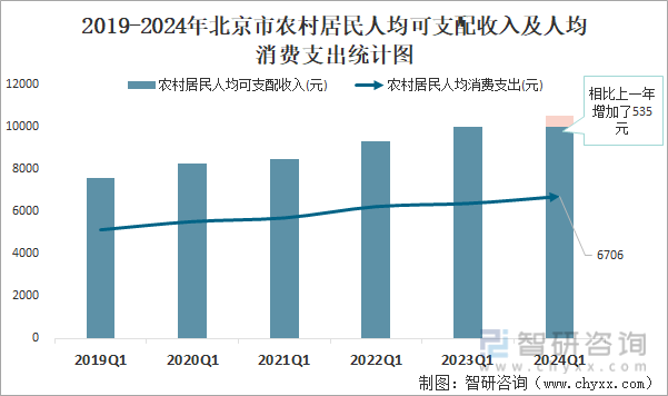 2019-2024年北京市农村居民人均可支配收入及人均消费支出统计图
