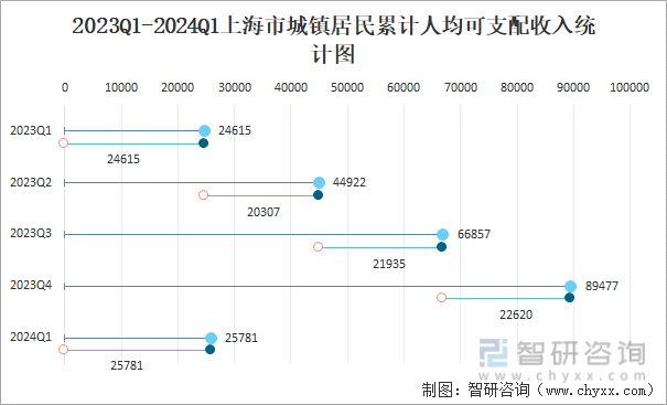 2023Q1-2024Q1上海市城镇居民累计人均可支配收入统计图