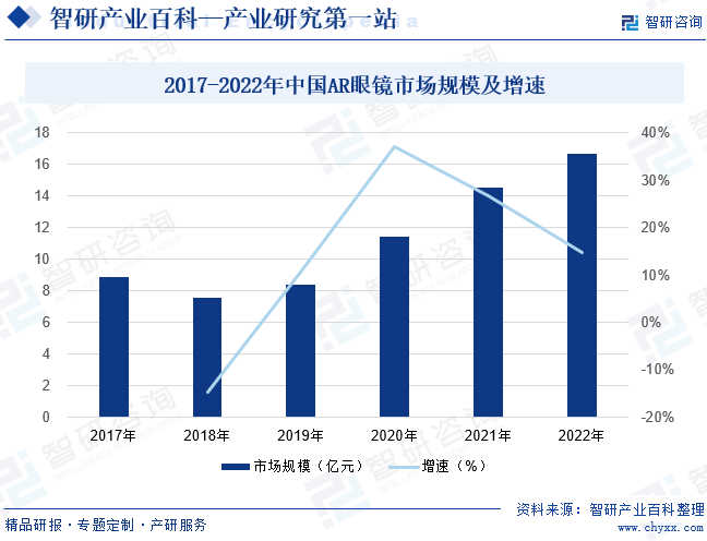 2017-2022年中国AR眼镜市场规模及增速