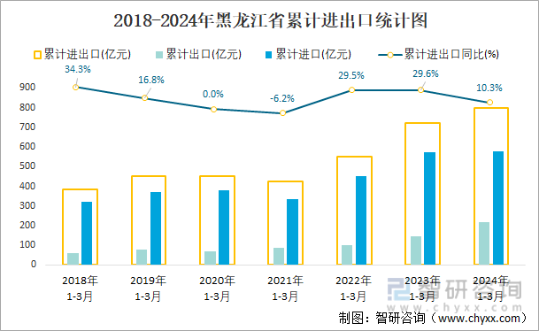 2018-2024年黑龙江省累计进出口统计图