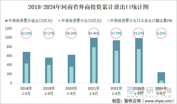 2018-2024年河南省外商投资累计进出口统计图