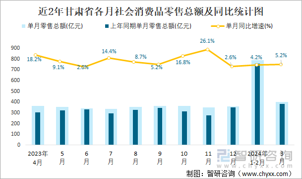 近2年甘肃省各月社会消费品零售总额及同比统计图