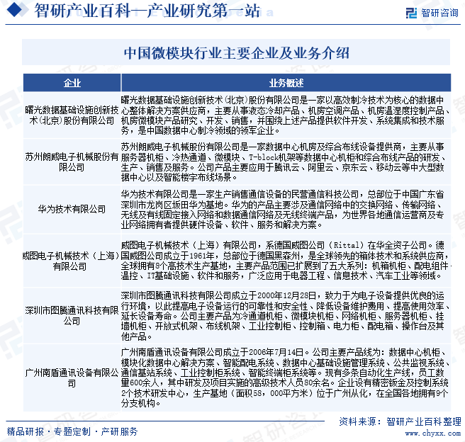 中国微模块行业主要企业及业务介绍