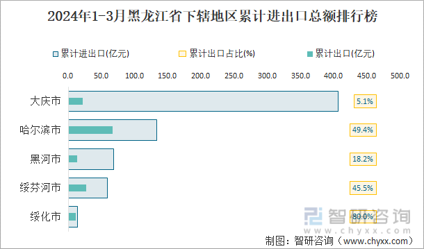 2024年1-3月黑龙江省下辖地区累计进出口总额排行榜