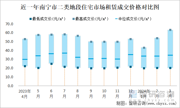 近一年南宁市二类地段住宅市场租赁成交价格对比图