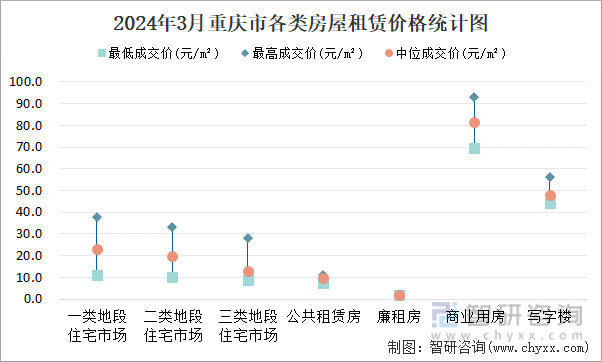 2024年3月重庆市各类房屋租赁价格统计图