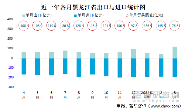 近一年各月黑龙江省出口与进口统计图
