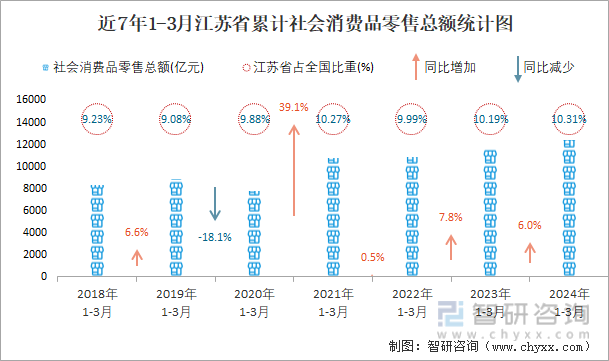 近一年各月江苏省累计社会消费品零售额同比增速统计图