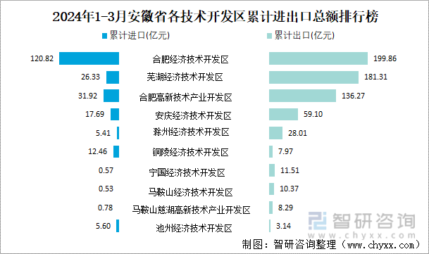 2024年1-3月安徽省各技术开发区累计进出口总额排行榜