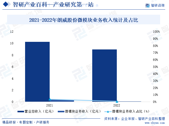 2021-2022年朗威股份微模块业务收入统计及占比