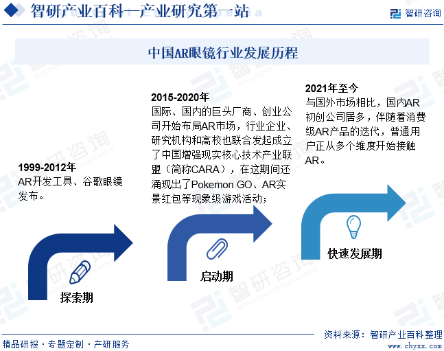 中国AR眼镜行业发展历程