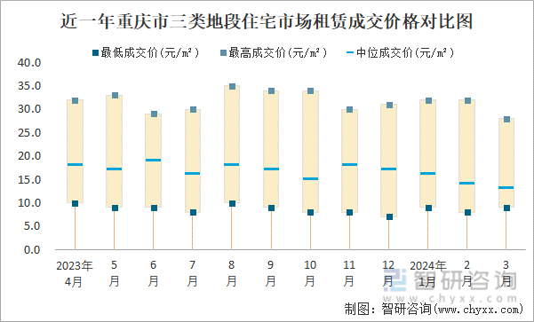 近一年重庆市三类地段住宅市场租赁成交价格对比图