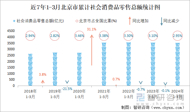近7年1-3月北京市累计社会消费品零售总额统计图