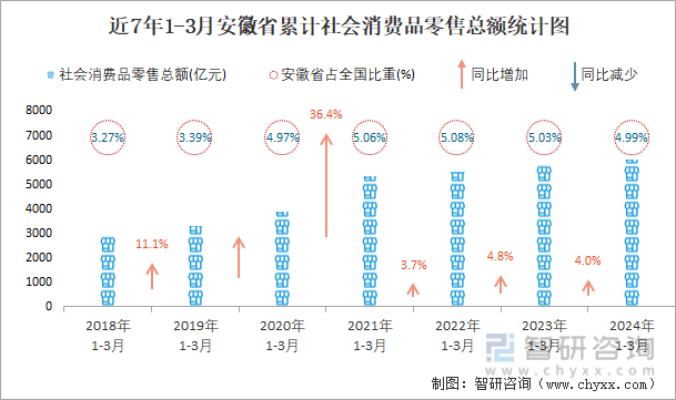 近7年1-3月安徽省累计社会消费品零售总额统计图