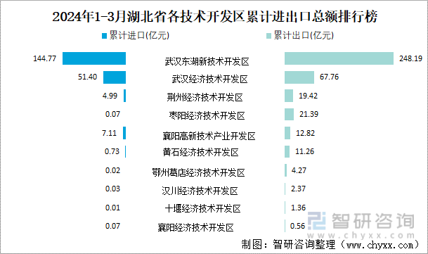 2024年1-3月湖北省各技术开发区累计进出口总额排行榜