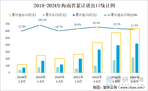 2018-2024年海南省累计进出口统计图