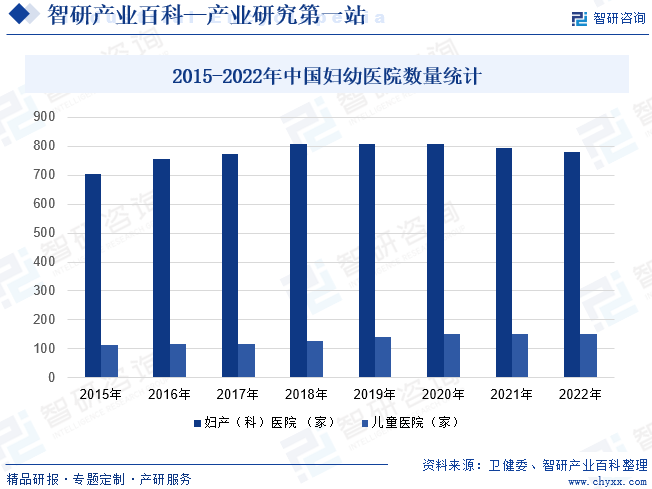 2015-2022年中国妇幼医院数量统计