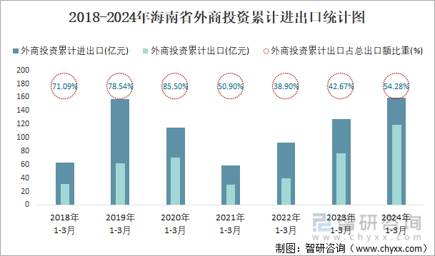 2018-2024年海南省外商投资累计进出口统计图