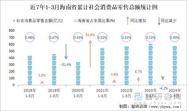 近7年1-3月海南省累计社会消费品零售总额统计图