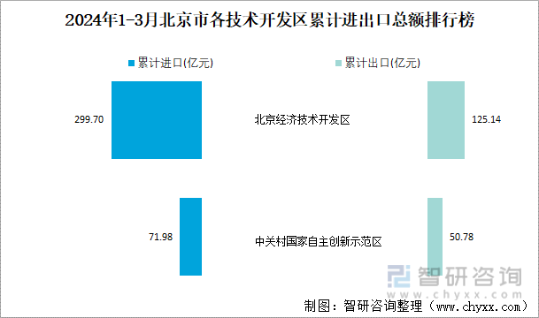 2024年1-3月北京市各技术开发区累计进出口总额排行榜