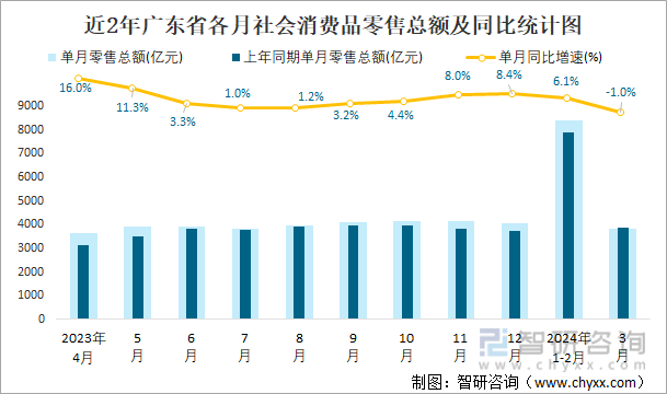 近2年广东省各月社会消费品零售总额及同比统计图