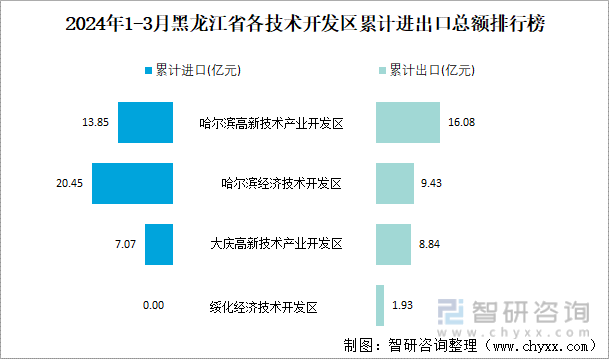 2024年1-3月黑龙江省各技术开发区累计进出口总额排行榜