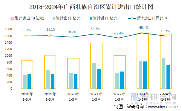 2018-2024年广西壮族自治区累计进出口统计图