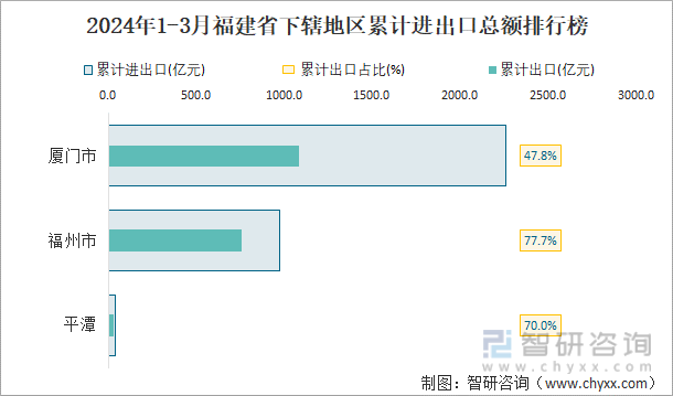 2024年1-3月福建省下辖地区累计进出口总额排行榜