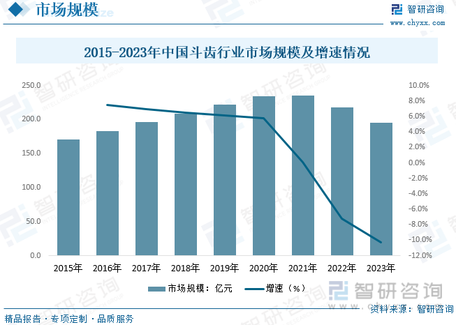 2015-2023年中国斗齿行业市场规模及增速情况