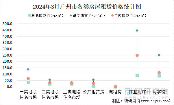 2024年3月广州市各类房屋租赁价格统计图