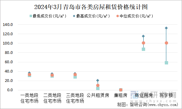 2024年3月青岛市各类房屋租赁价格统计图