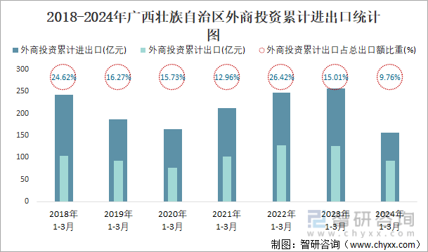 2018-2024年广西壮族自治区外商投资累计进出口统计图