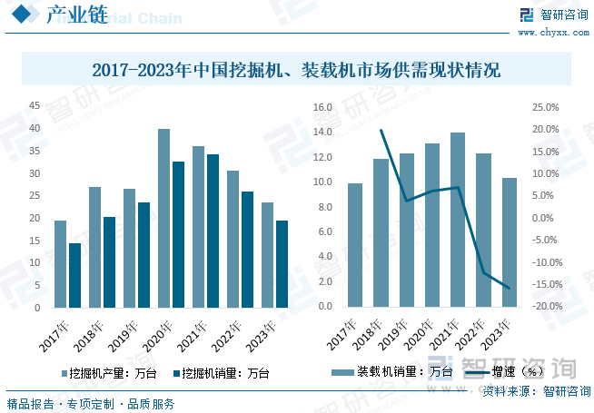 2017-2023年中国挖掘机、装载机市场供需现状情况