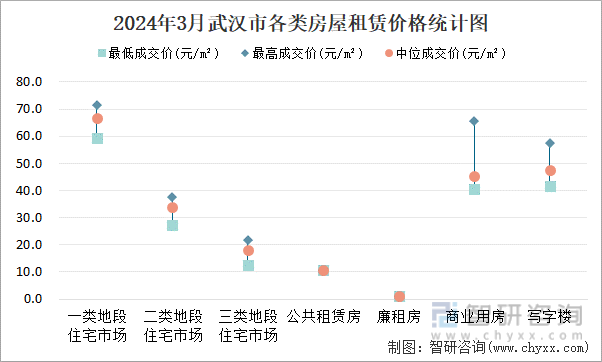 2024年3月武汉市各类房屋租赁价格统计图