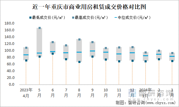 近一年重庆市商业用房租赁成交价格对比图