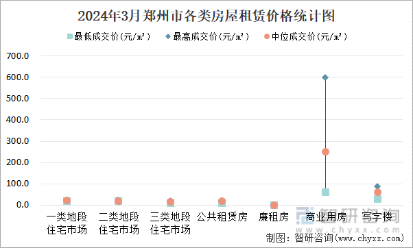 2024年3月郑州市各类房屋租赁价格统计图