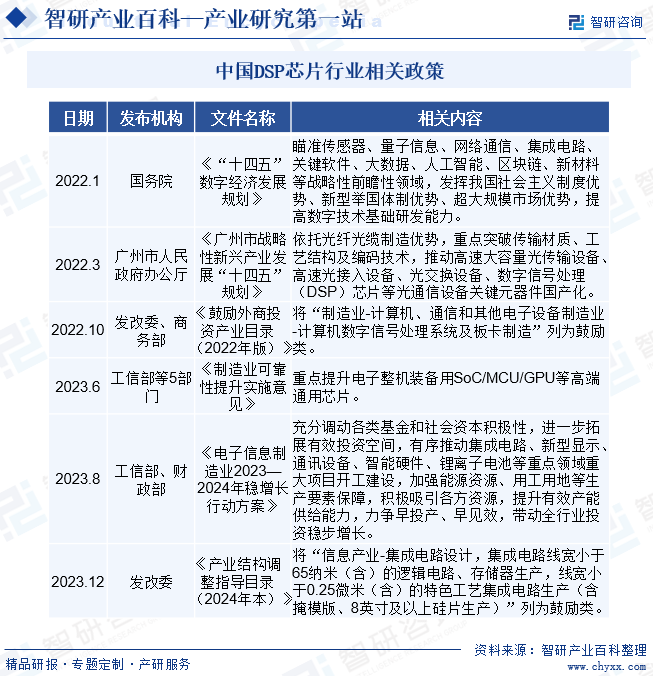 中国DSP芯片行业相关政策