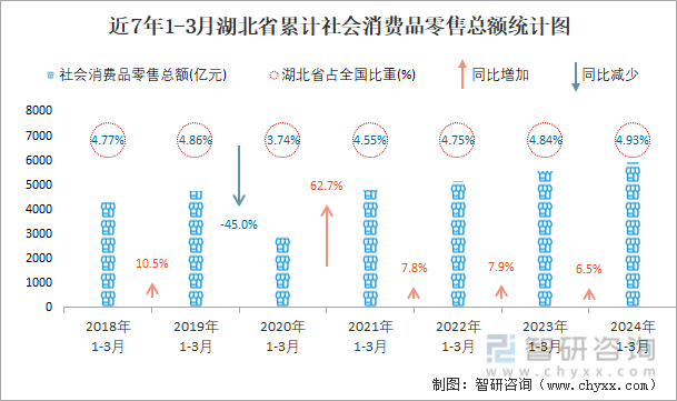 近7年1-3月湖北省累计社会消费品零售总额统计图