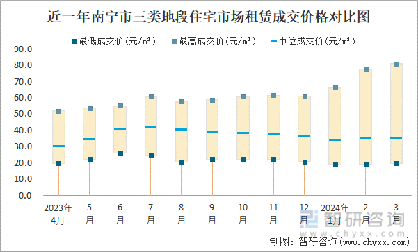 近一年南宁市三类地段住宅市场租赁成交价格对比图