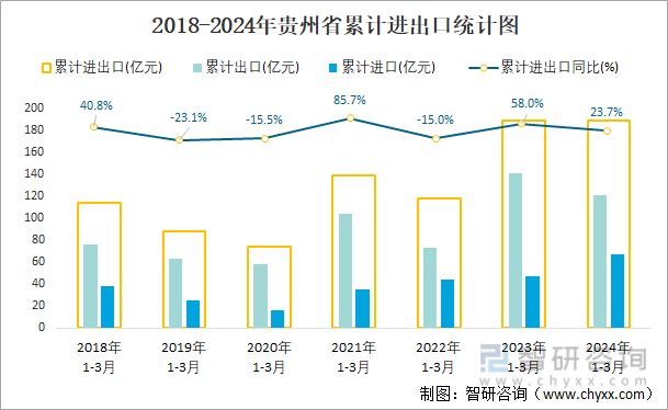 2018-2024年贵州省累计进出口统计图