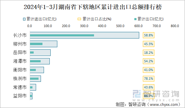 2024年1-3月湖南省下辖地区累计进出口总额排行榜