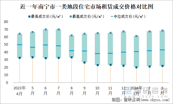 近一年南宁市一类地段住宅市场租赁成交价格对比图