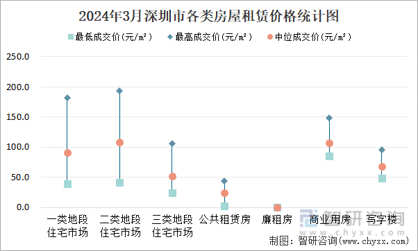 2024年3月深圳市各类房屋租赁价格统计图