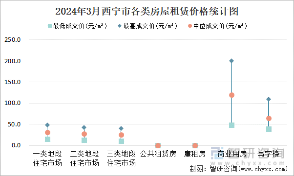 2024年3月西宁市各类房屋租赁价格统计图