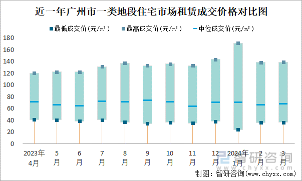 近一年广州市一类地段住宅市场租赁成交价格对比图