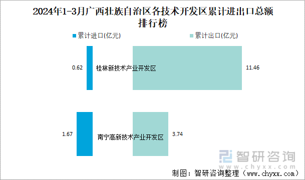 2024年1-3月广西壮族自治区各技术开发区累计进出口总额排行榜