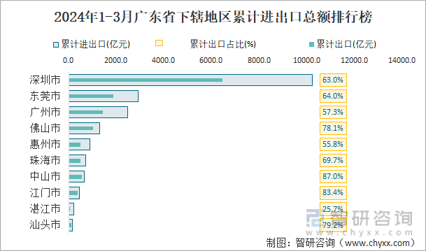2024年1-3月广东省下辖地区累计进出口总额排行榜