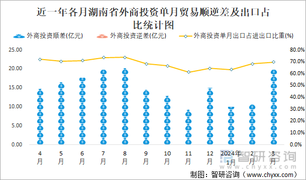 近一年各月湖南省外商投资单月贸易顺逆差及出口占比统计图